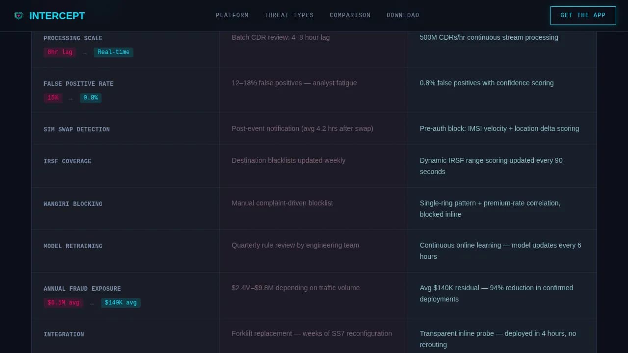Sentinel — Intelligent Telecom Security Landing Page Template