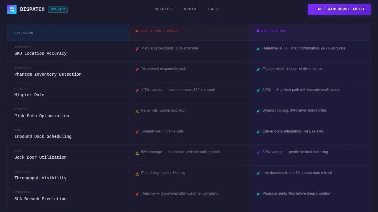 Specialist Logistics Software Comparison Website Template