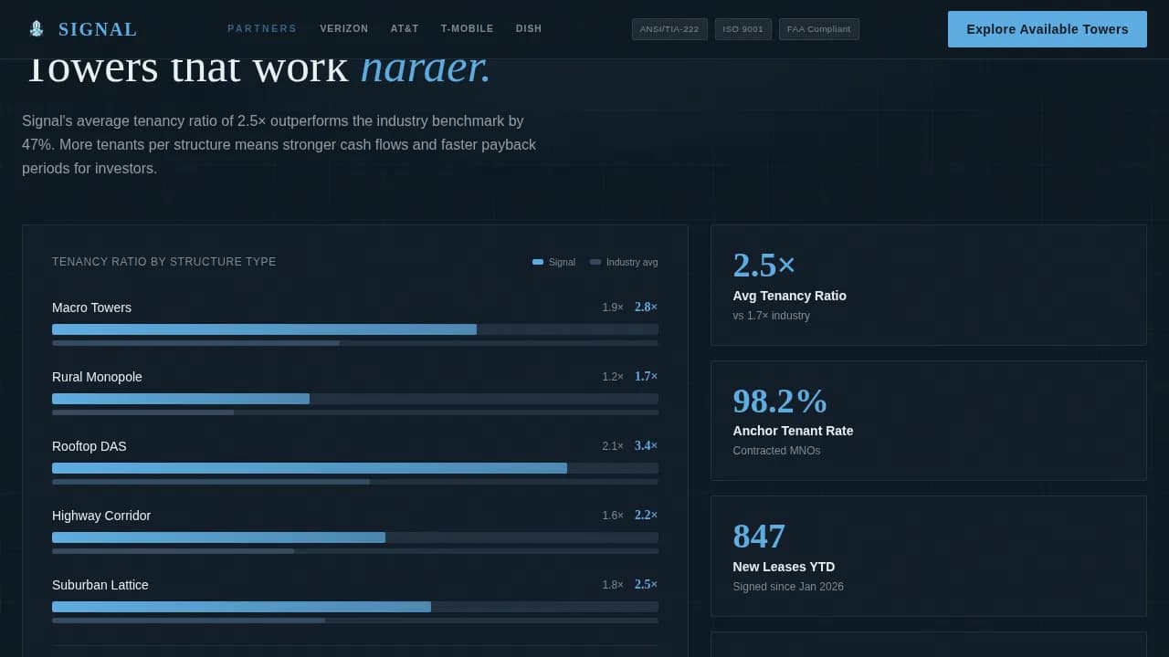 Signal — Analytics-Driven Telecom Provider Landing Page Template