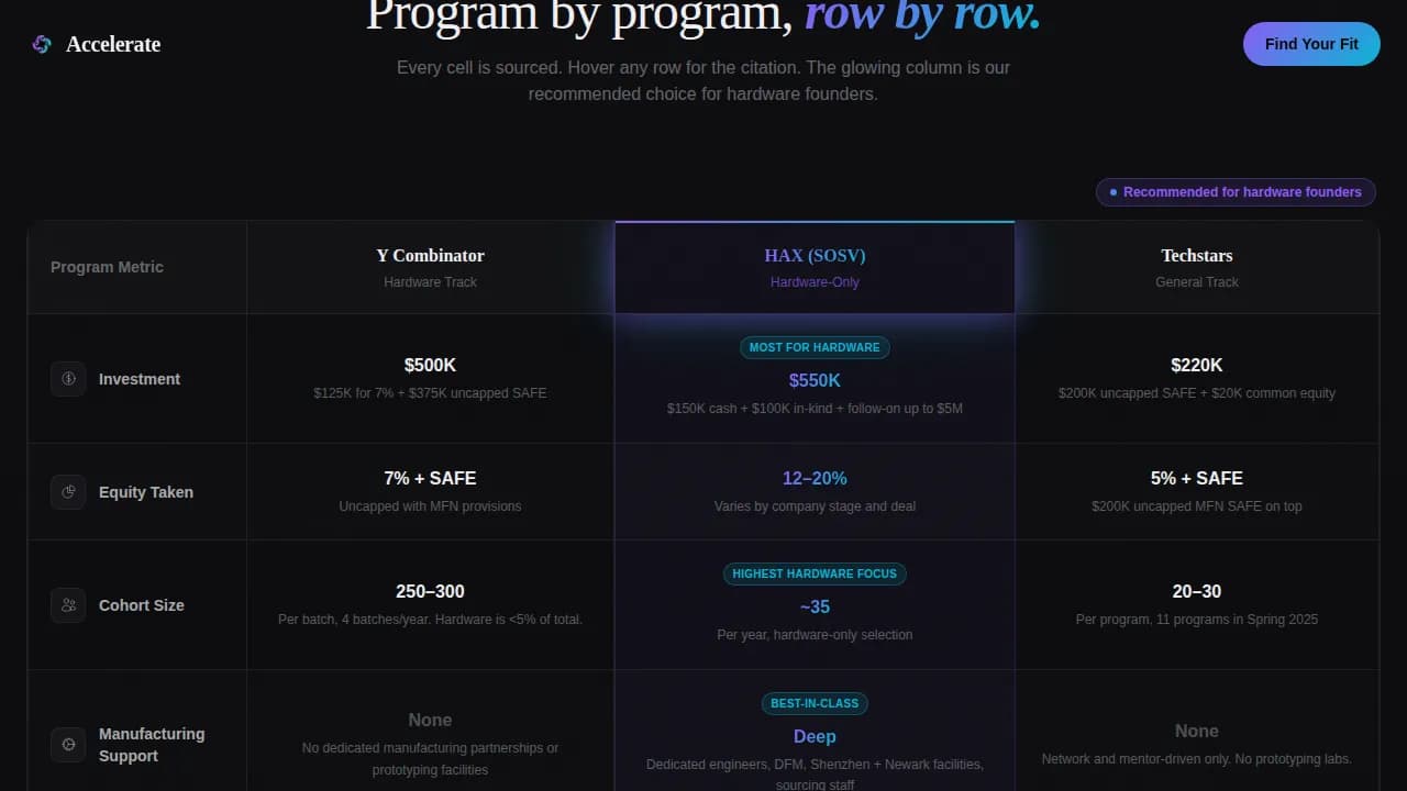 Hardware Accelerator Program Comparison Website Template