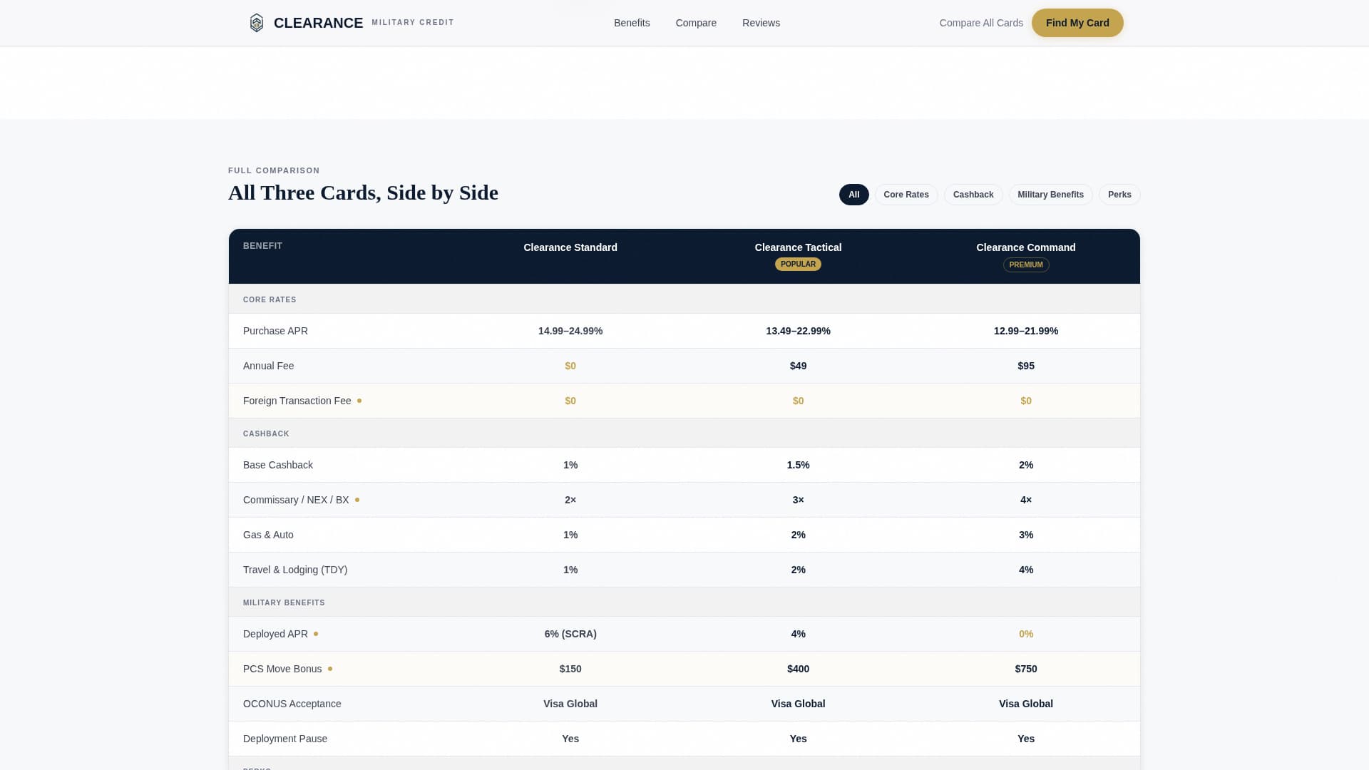 Clearance - Tactical Militaryfinance Landing Page Template