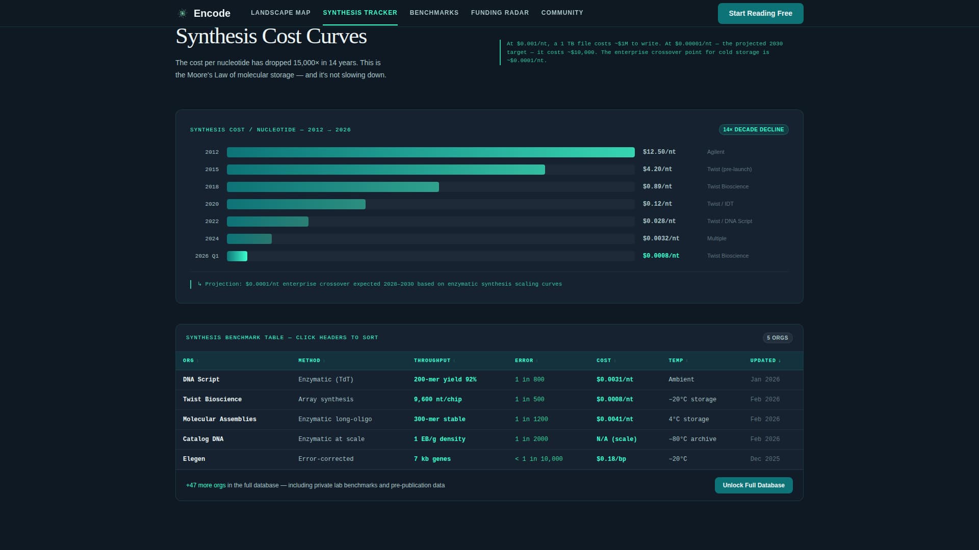 DNA Data Storage Technology Reviews Website Template