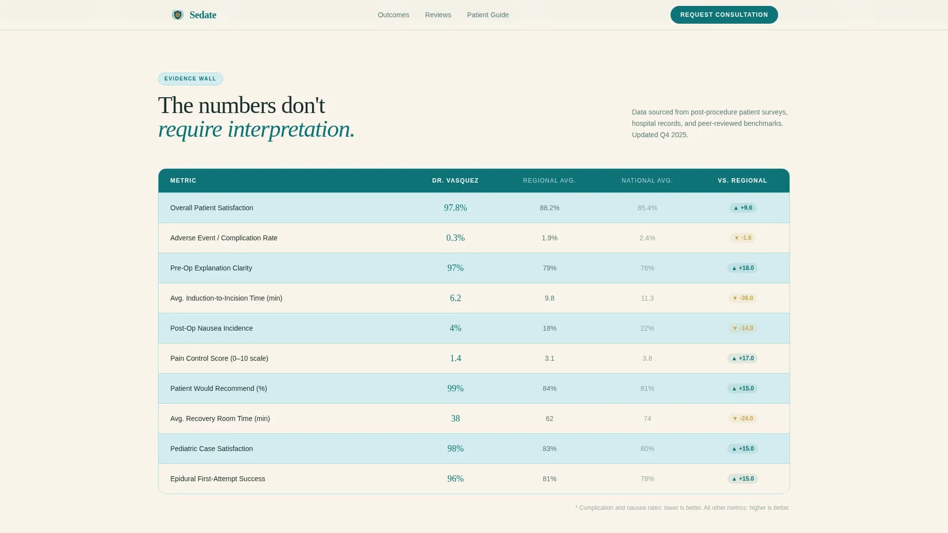 Anesthesiologist Reviews & Social Proof Website Template