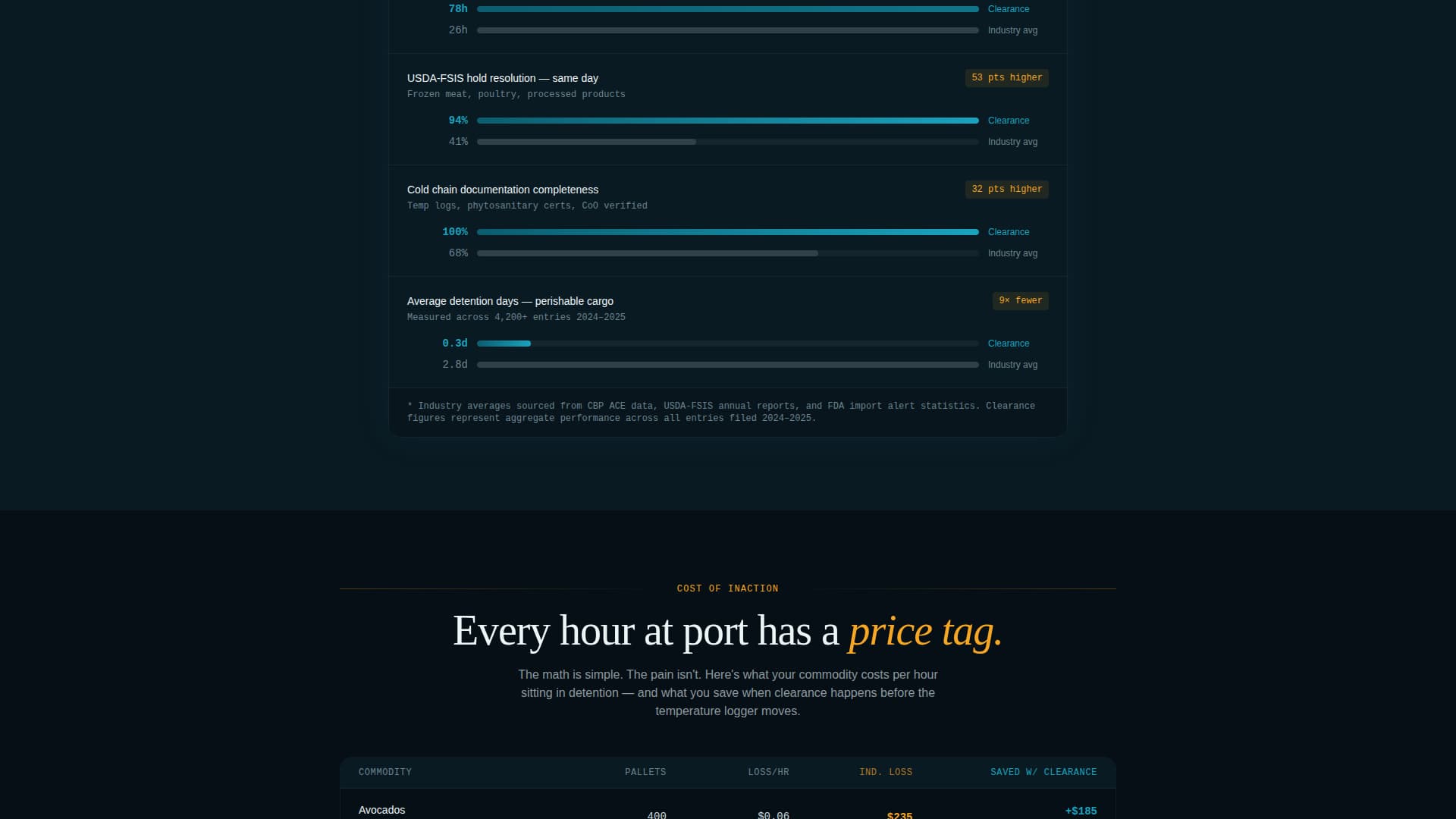 Clearance - Precision Perishables Landing Page Template