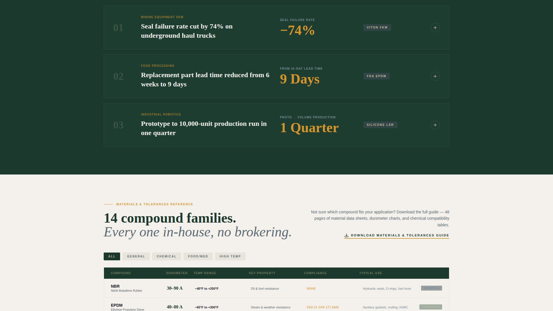 Manufacturing Processes Reviews & Social Proof Website Template