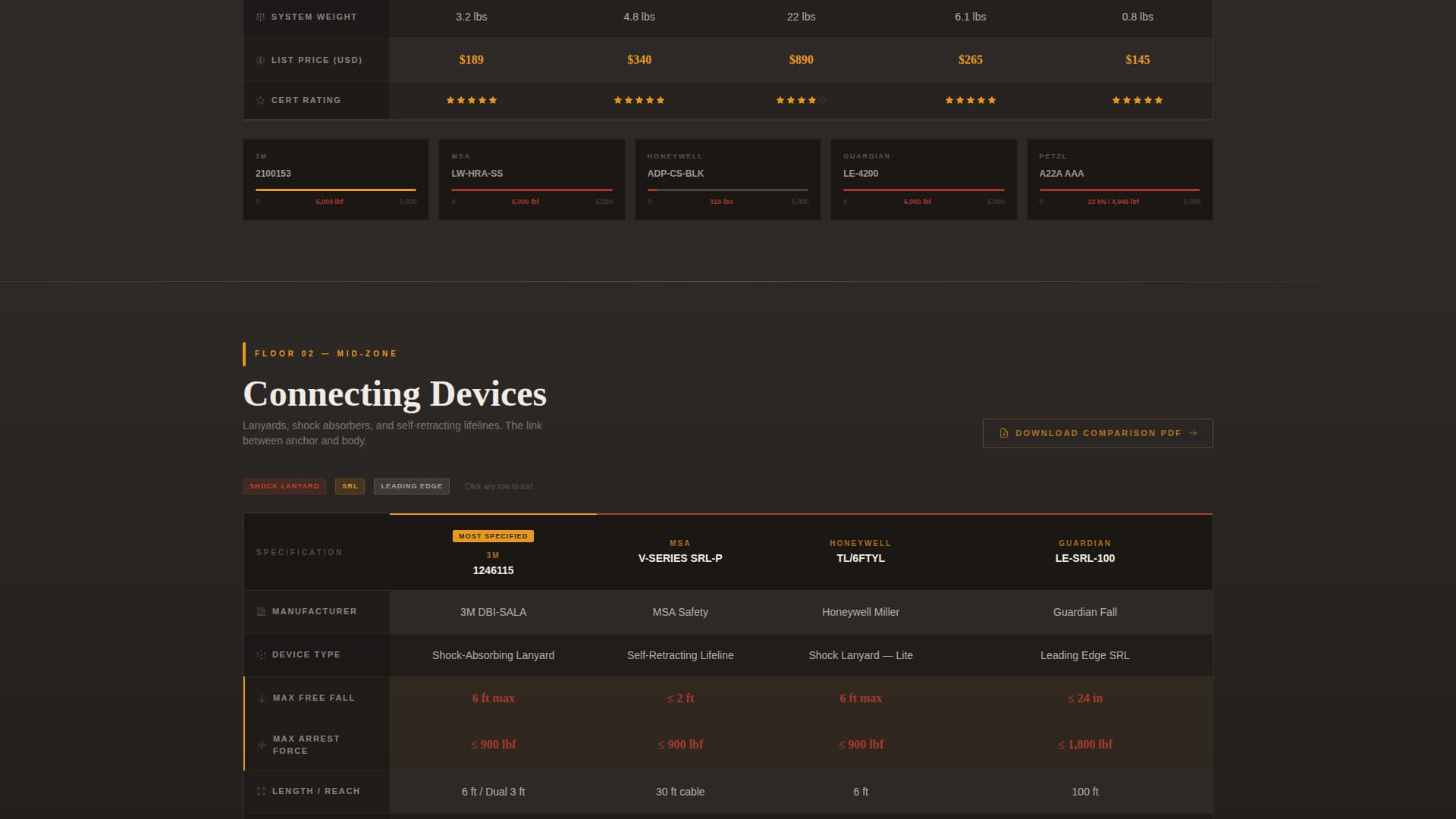 Safety & PPE Manufacturing Directory Website Template