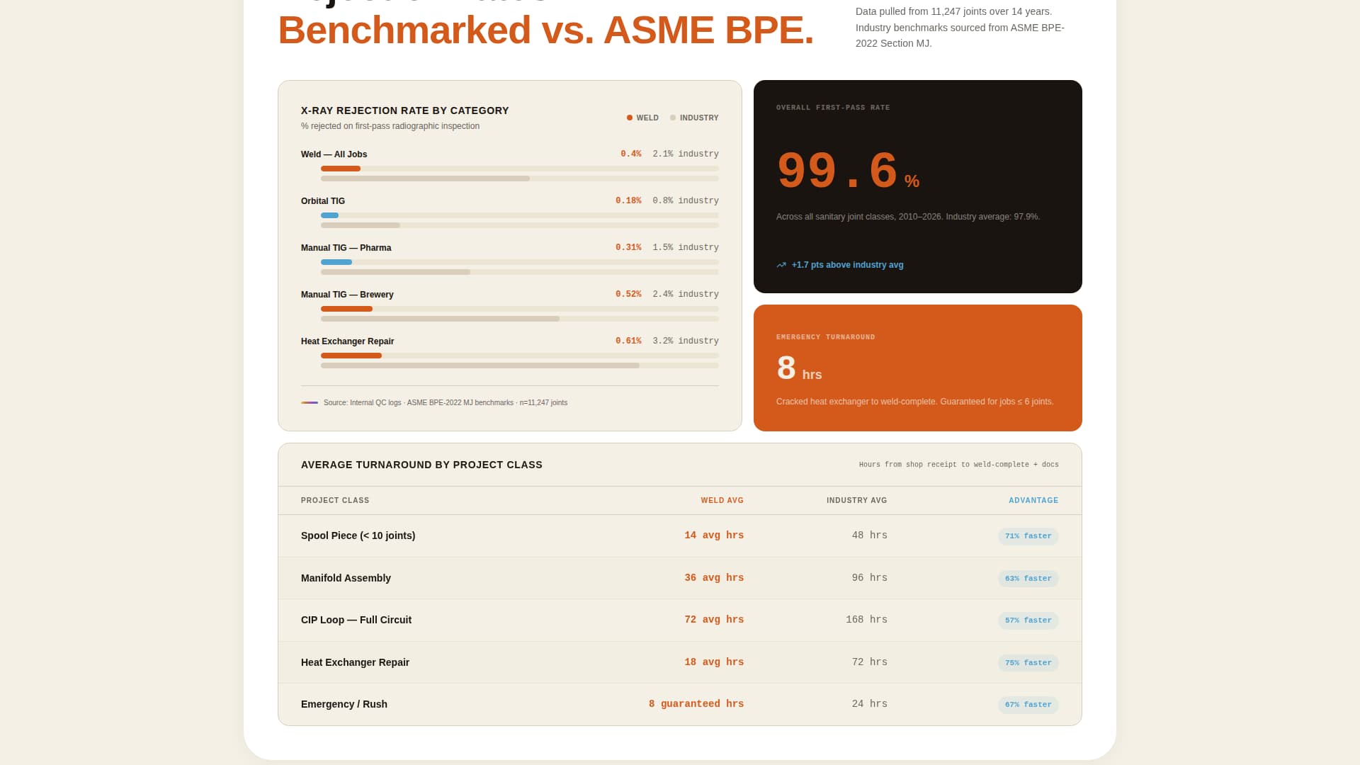 Food & Beverage Manufacturing Maintenance Website Template