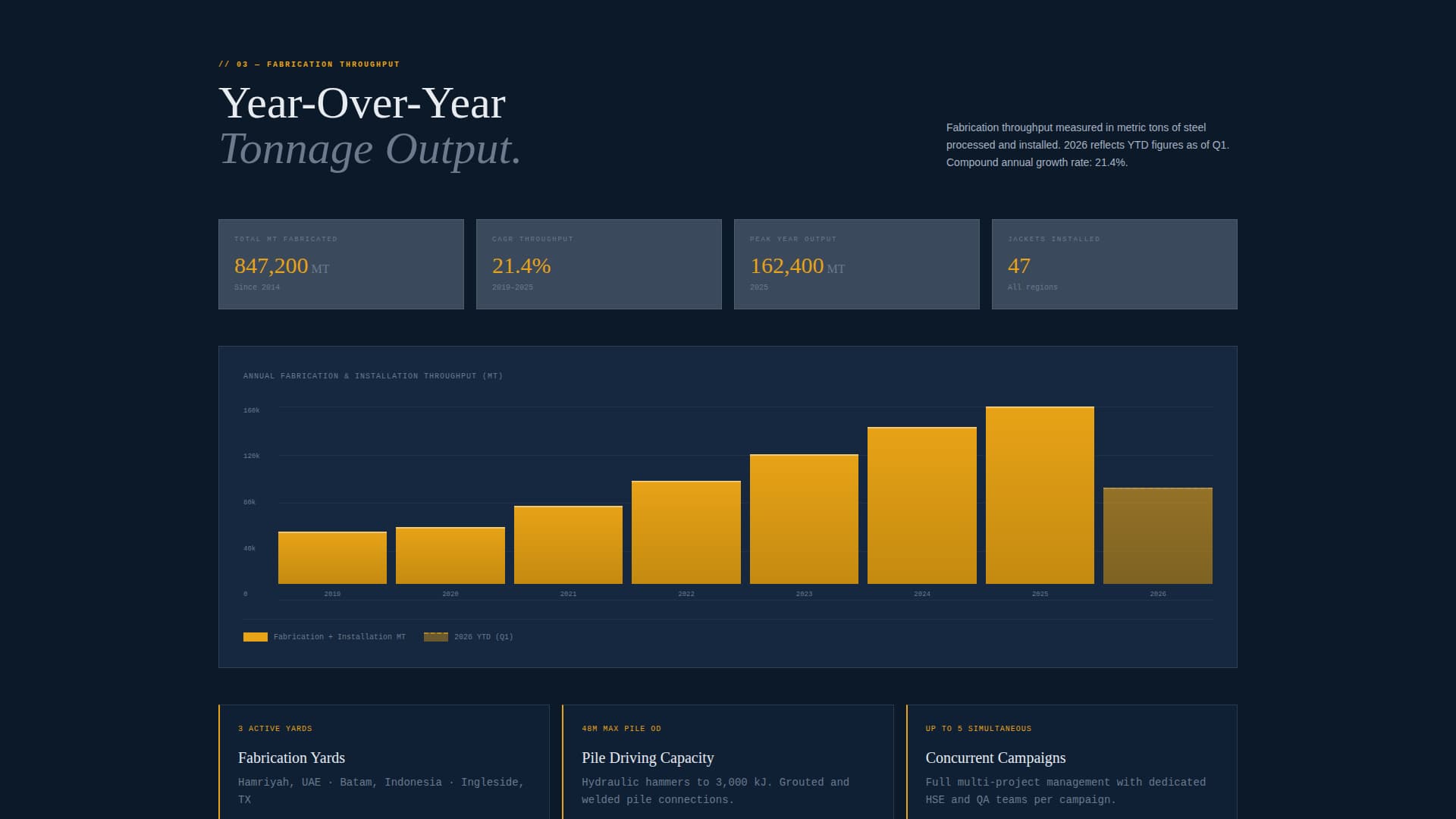 Offshore Platform Construction Company Website Template