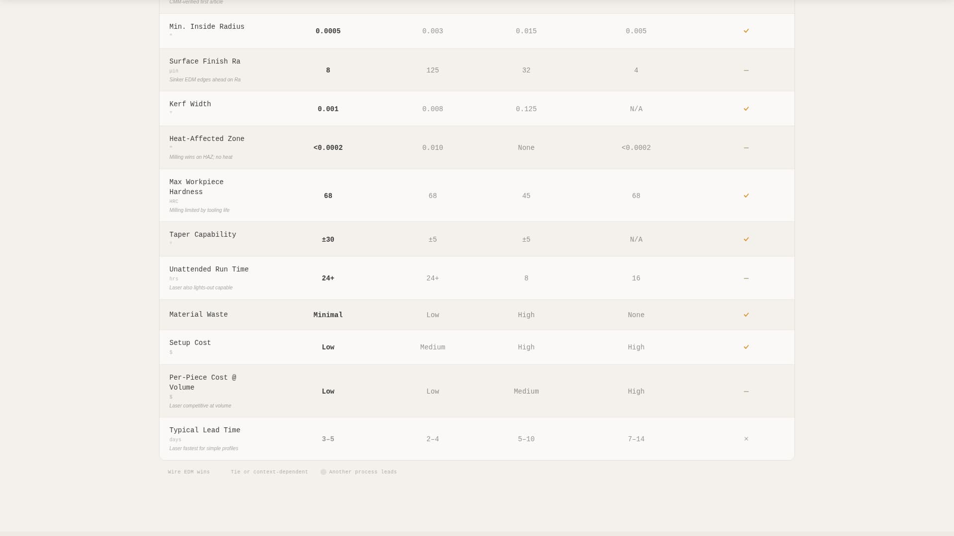 Complete Manufacturing Processes Comparison Website Template