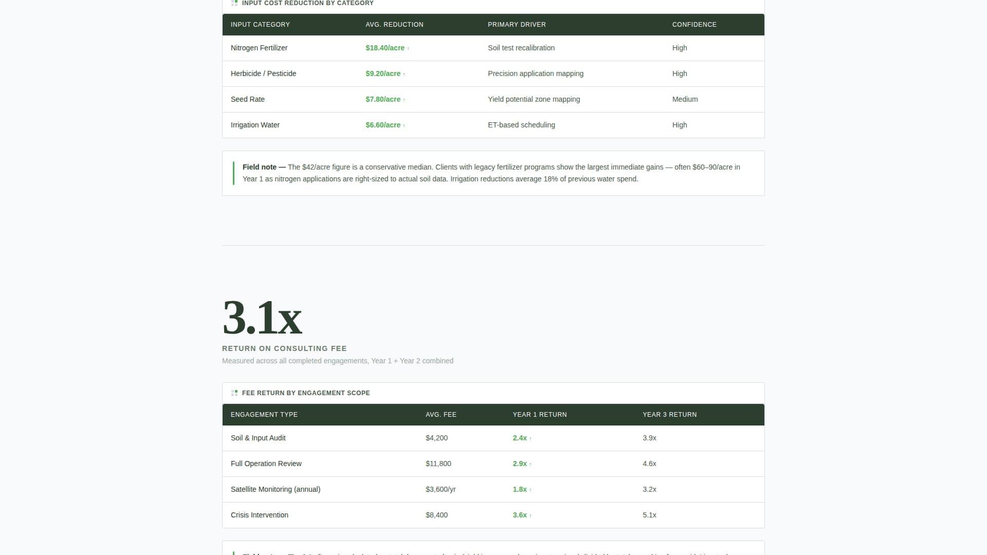 Agriculture Consulting Directory Website Template