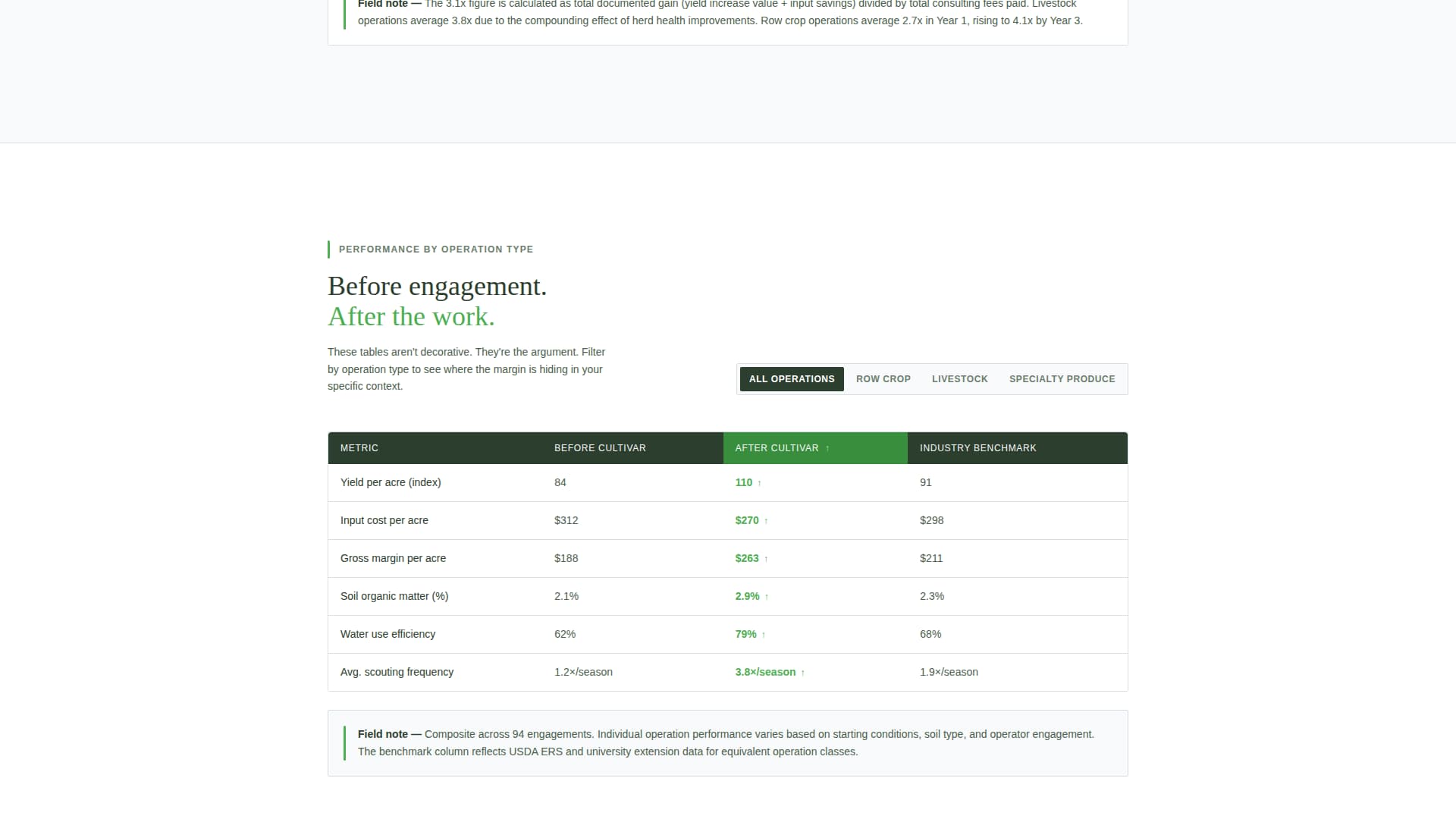 Agriculture Consulting Directory Website Template