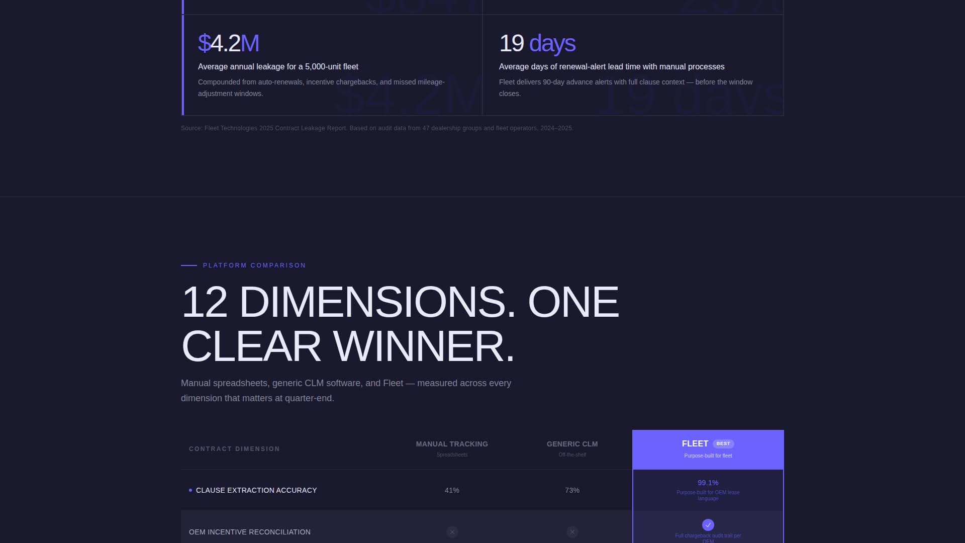 Fleet - Powerful Automotive Contract Management Landing Page Template