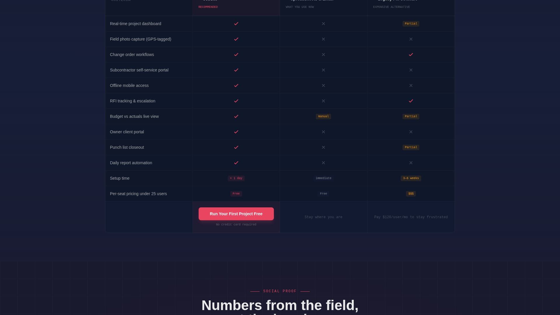 Complete Construction Software & SaaS Comparison Website Template