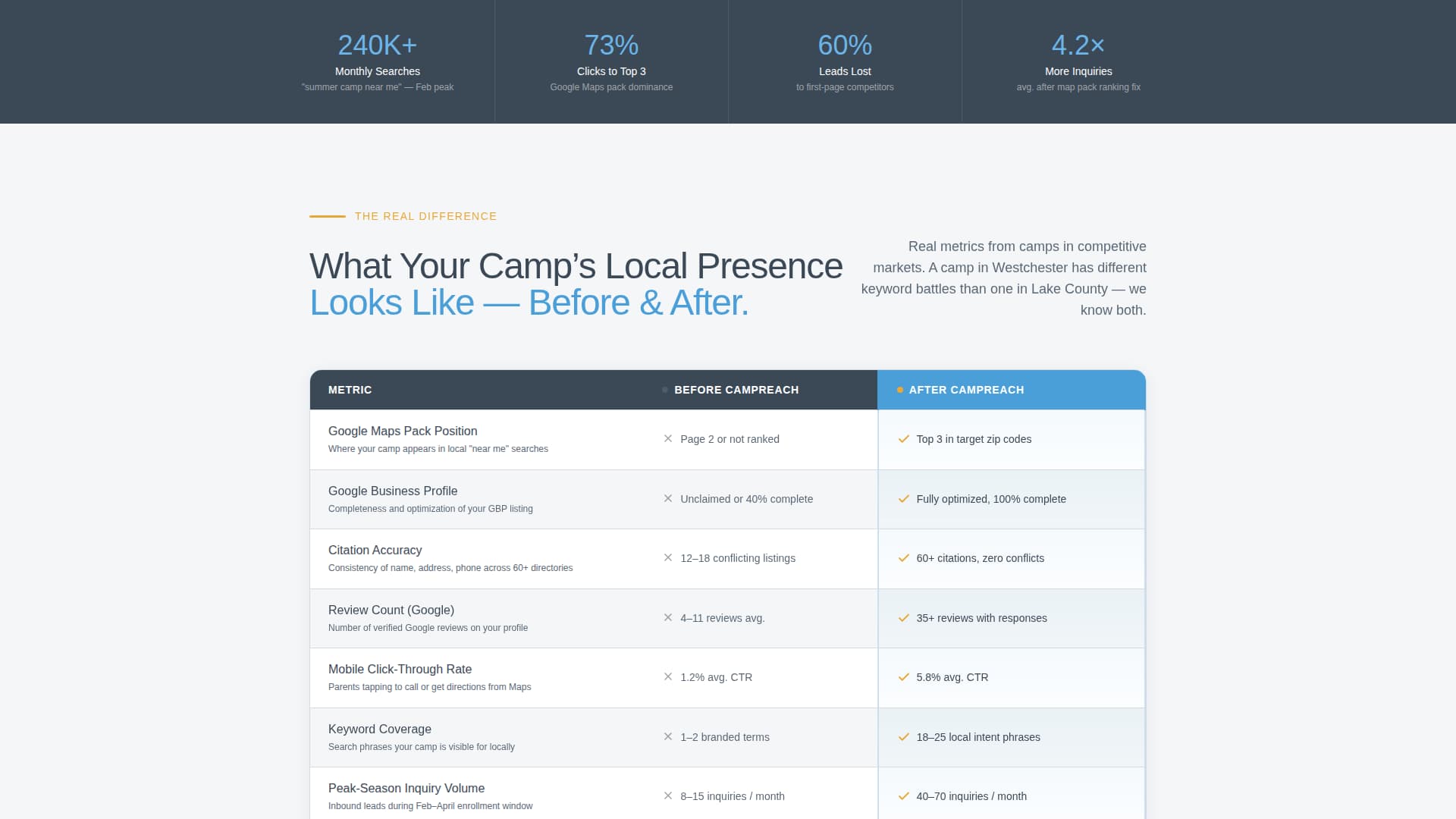 Campreach - Highconverting SEO Landing Page Template