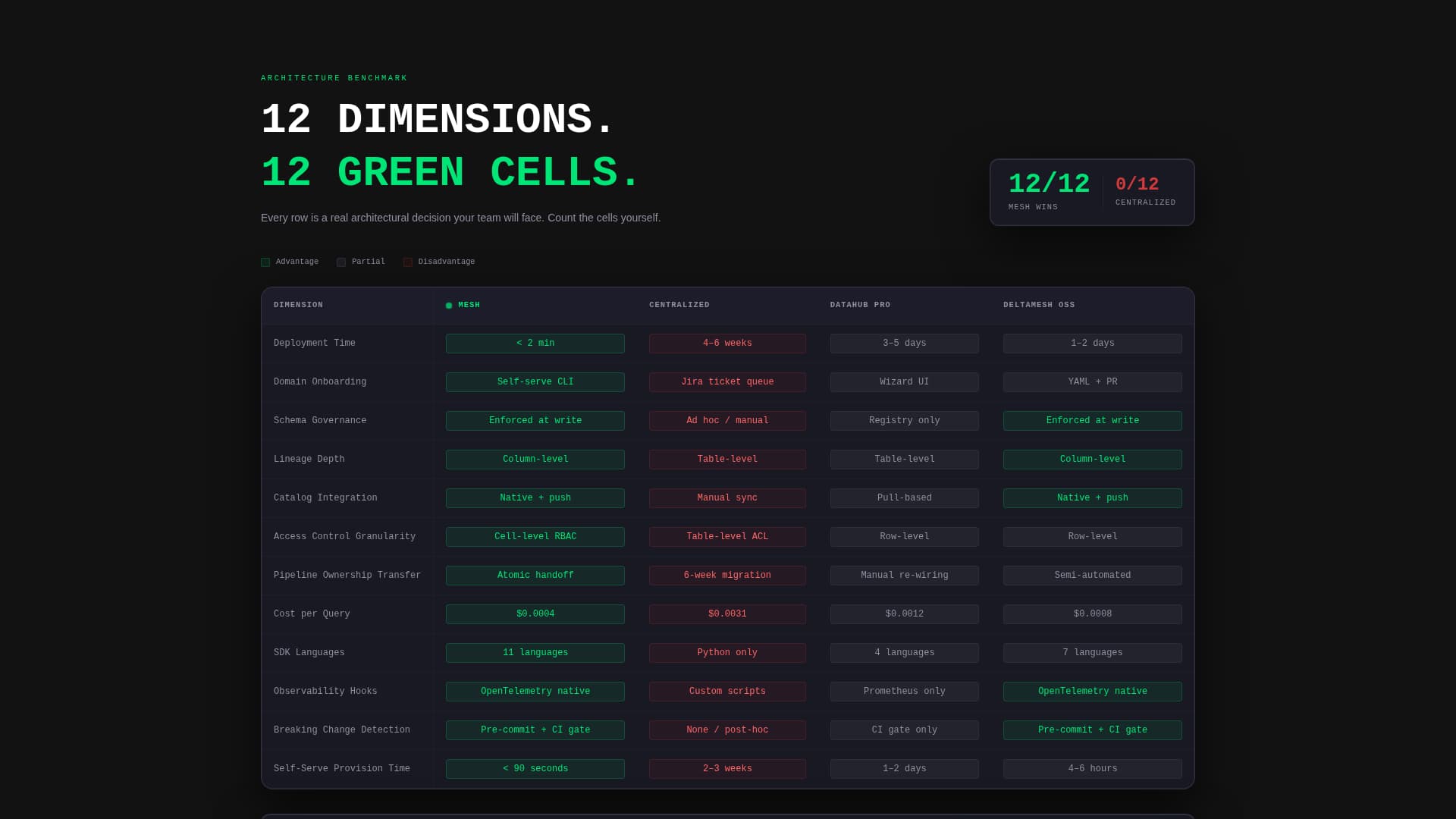 Data Mesh Technology Comparison Website Template