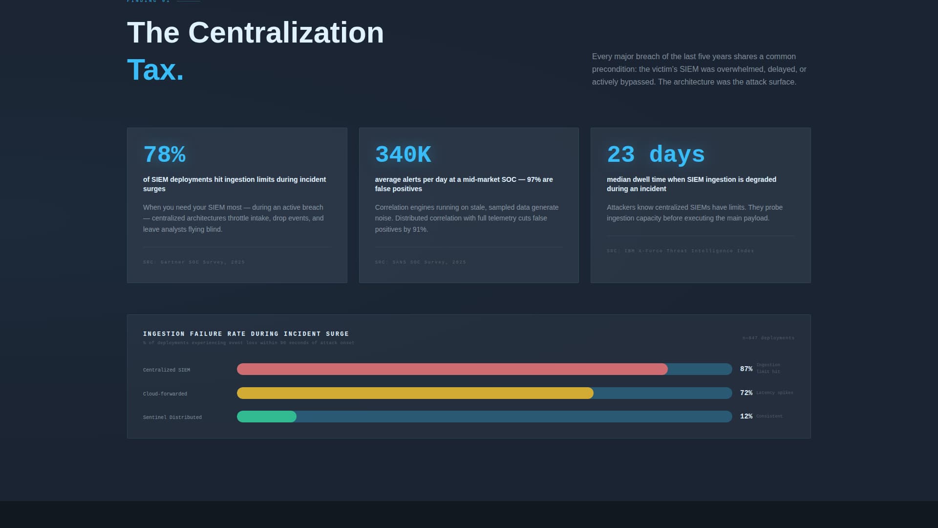 Guardian — Enterprise SIEM Landing Page Template