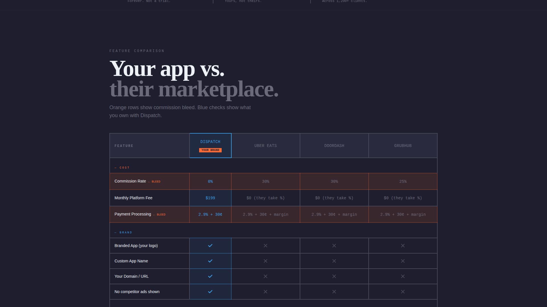 Dispatch - Brutalist Food Delivery Landing Page Template