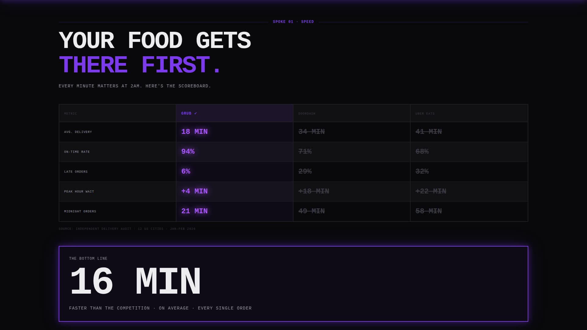 Grub - Brutalist Food Delivery Landing Page Template