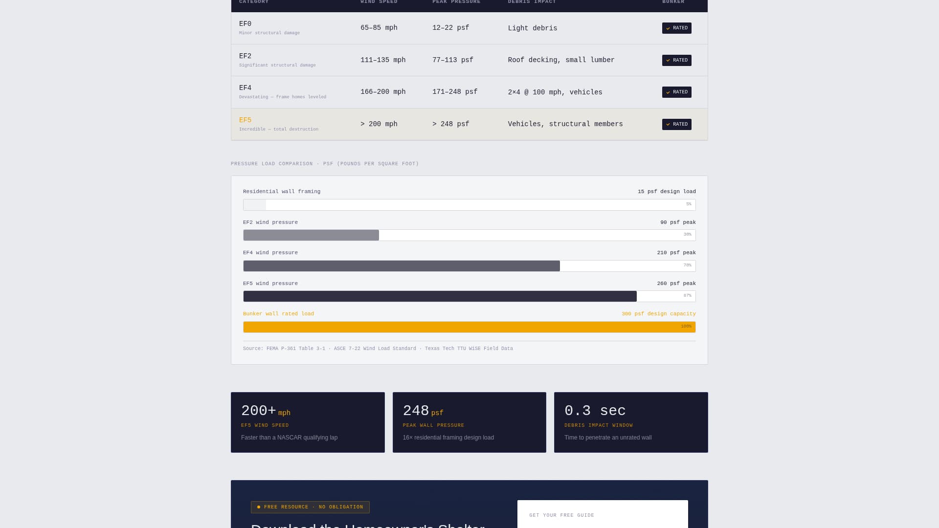 Bunker - Certified Stormshelter Landing Page Template