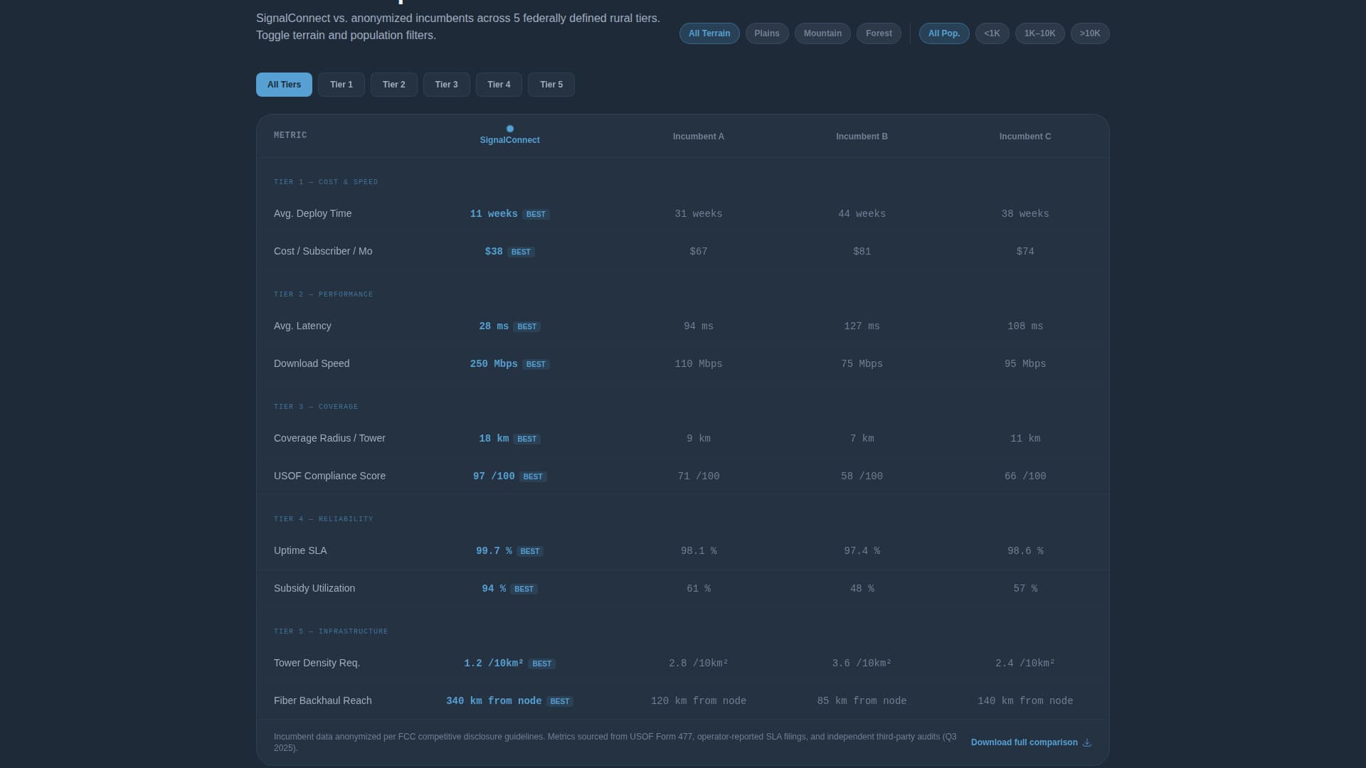 Signal - Powerful Rural Telecom Landing Page Template