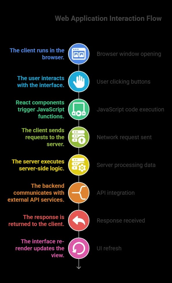 Web Application Interaction Flow.webp