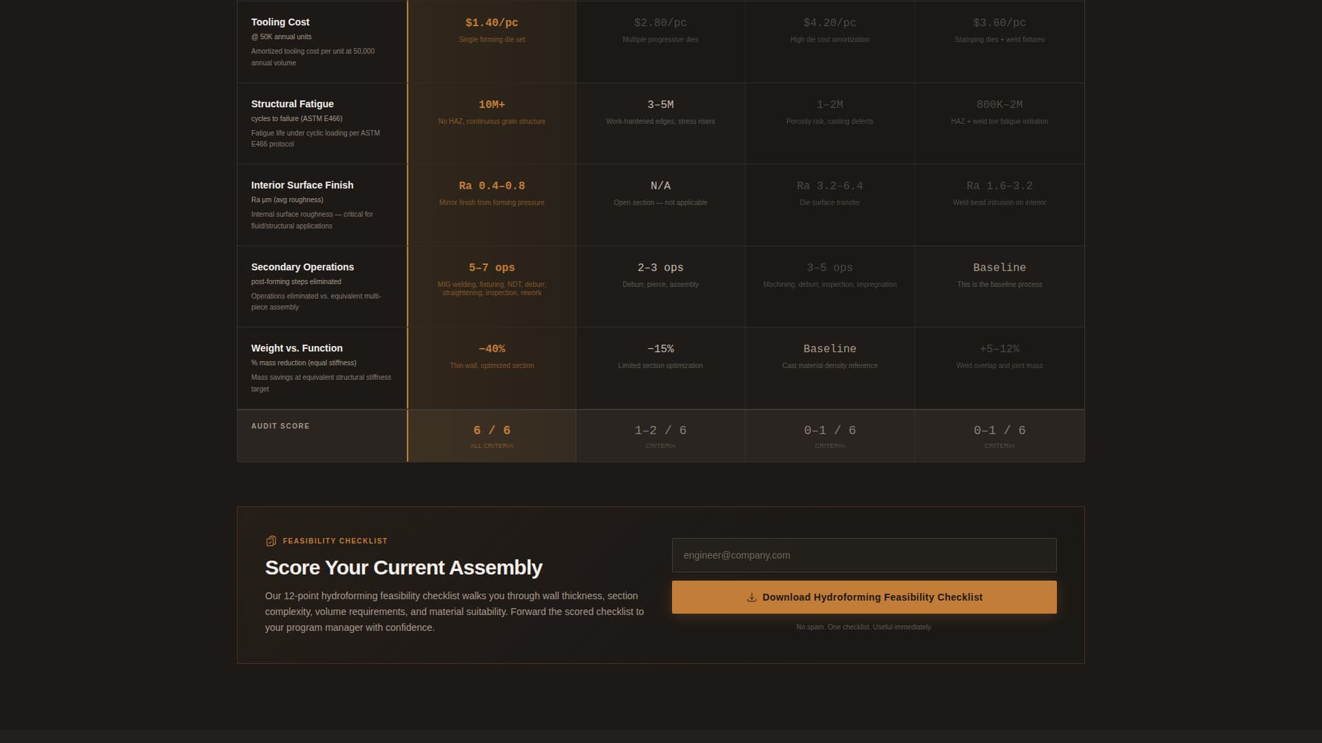 Manufacturing Processes Specialist Professional Website Template